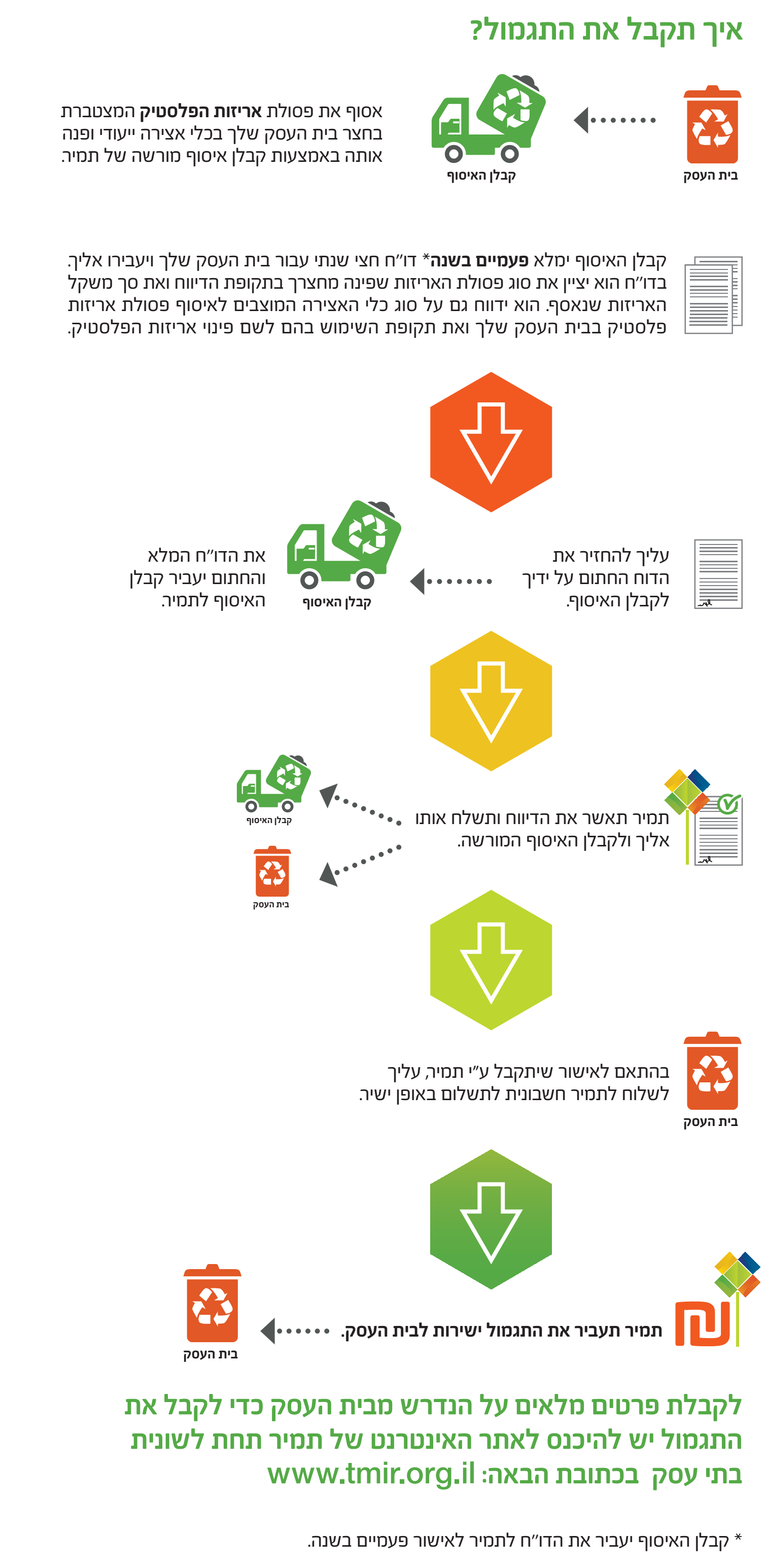 איך תקבל את התגמול